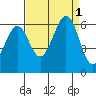 San Francisco Bay tide chart for Thursday, September 1, 2022