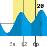 San Francisco Bay tide chart for Tuesday, September 20, 2022