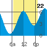 San Francisco Bay tide chart for Thursday, September 22, 2022