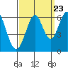 San Francisco Bay tide chart for Friday, September 23, 2022