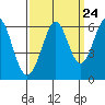 San Francisco Bay tide chart for Saturday, September 24, 2022