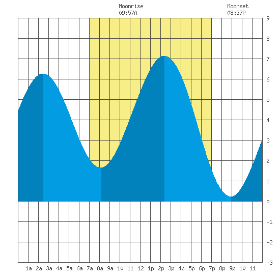 San Francisco Bay tide chart for Wednesday, September 28, 2022