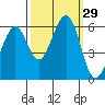 San Francisco Bay tide chart for Thursday, September 29, 2022