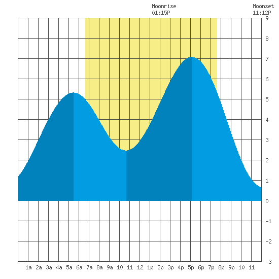 San Francisco Bay tide chart for Friday, September 2, 2022