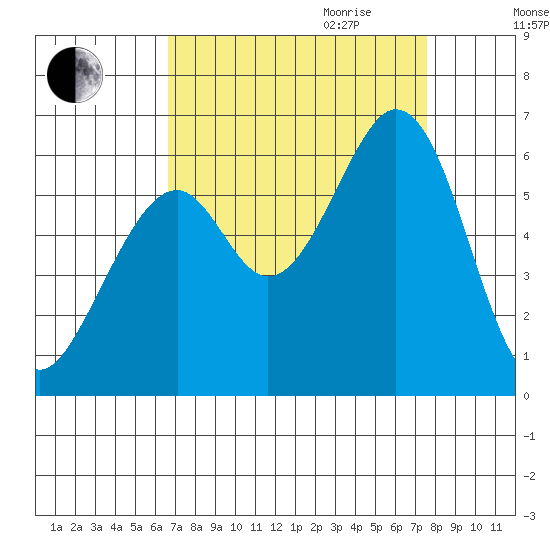 San Francisco Bay tide chart for Saturday, September 3, 2022