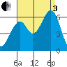 San Francisco Bay tide chart for Saturday, September 3, 2022