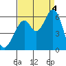 San Francisco Bay tide chart for Sunday, September 4, 2022