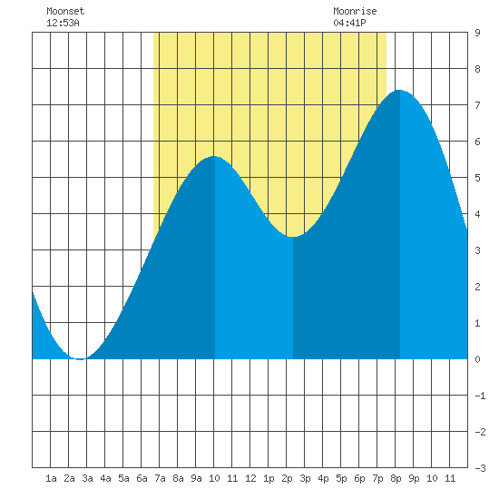 San Francisco Bay tide chart for Monday, September 5, 2022