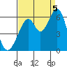 San Francisco Bay tide chart for Monday, September 5, 2022