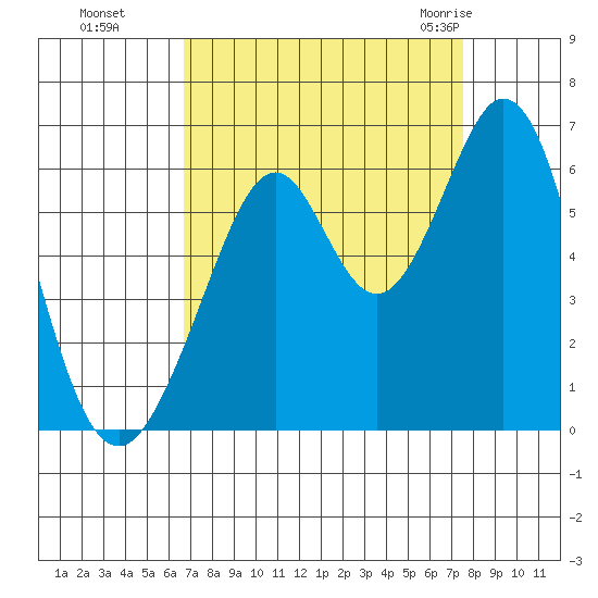 San Francisco Bay tide chart for Tuesday, September 6, 2022