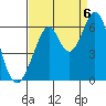 San Francisco Bay tide chart for Tuesday, September 6, 2022