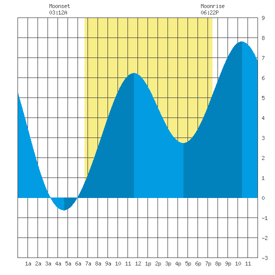 San Francisco Bay tide chart for Wednesday, September 7, 2022