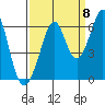 San Francisco Bay tide chart for Thursday, September 8, 2022