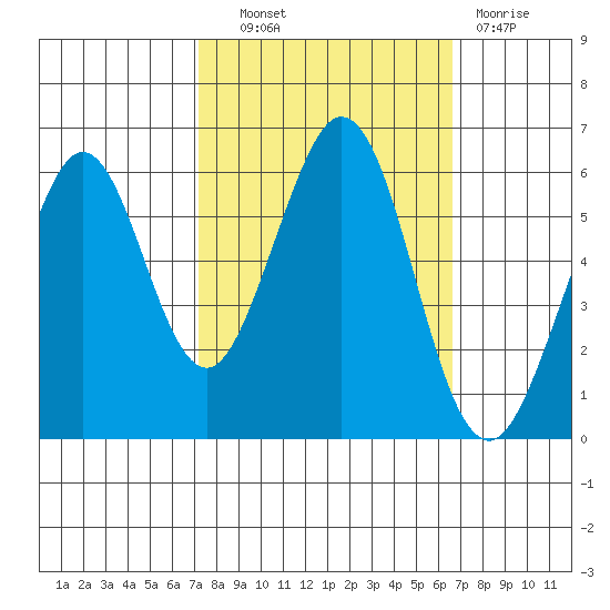 San Francisco Bay tide chart for Tuesday, October 11, 2022