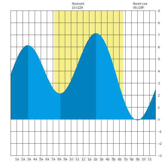 San Francisco Bay tide chart for Wednesday, October 12, 2022