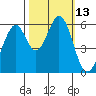 San Francisco Bay tide chart for Thursday, October 13, 2022