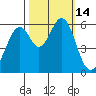 San Francisco Bay tide chart for Friday, October 14, 2022