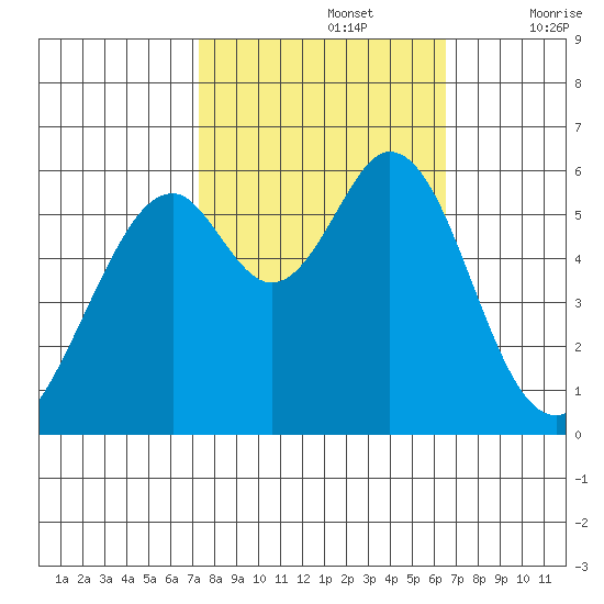 San Francisco Bay tide chart for Saturday, October 15, 2022
