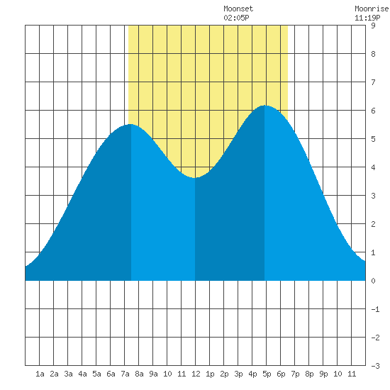 San Francisco Bay tide chart for Sunday, October 16, 2022