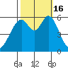 San Francisco Bay tide chart for Sunday, October 16, 2022