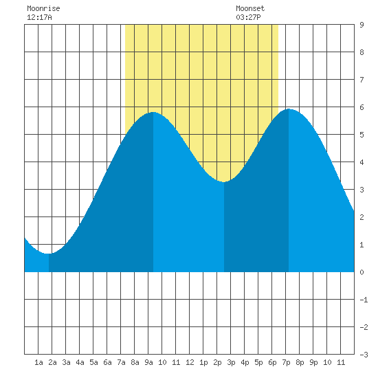 San Francisco Bay tide chart for Tuesday, October 18, 2022