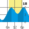 San Francisco Bay tide chart for Tuesday, October 18, 2022