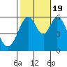 San Francisco Bay tide chart for Wednesday, October 19, 2022