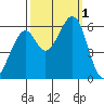 San Francisco Bay tide chart for Saturday, October 1, 2022