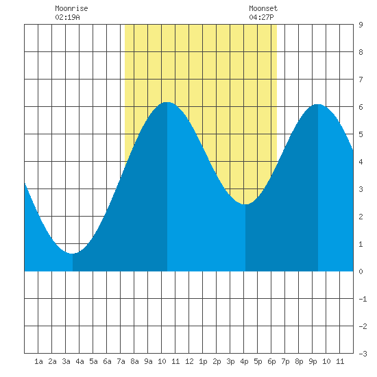 San Francisco Bay tide chart for Thursday, October 20, 2022