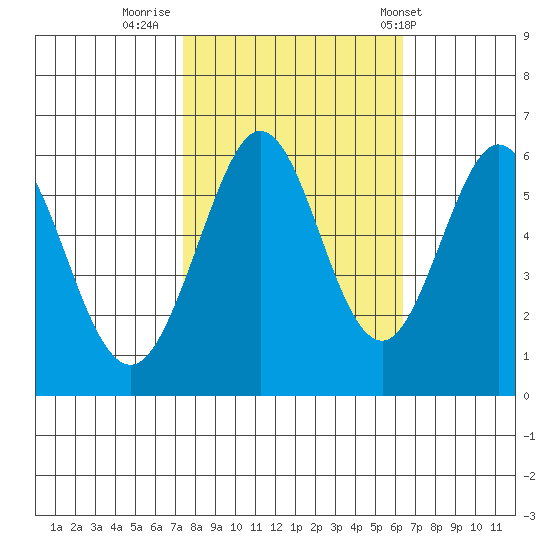 San Francisco Bay tide chart for Saturday, October 22, 2022