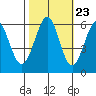 San Francisco Bay tide chart for Sunday, October 23, 2022