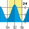 San Francisco Bay tide chart for Monday, October 24, 2022