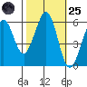 San Francisco Bay tide chart for Tuesday, October 25, 2022