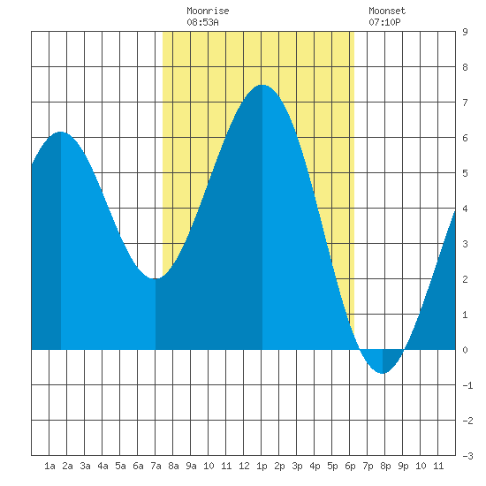 San Francisco Bay tide chart for Wednesday, October 26, 2022