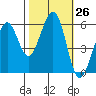 San Francisco Bay tide chart for Wednesday, October 26, 2022