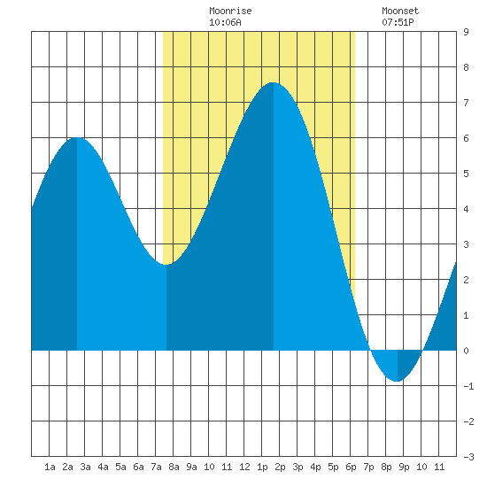 San Francisco Bay tide chart for Thursday, October 27, 2022