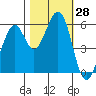 San Francisco Bay tide chart for Friday, October 28, 2022