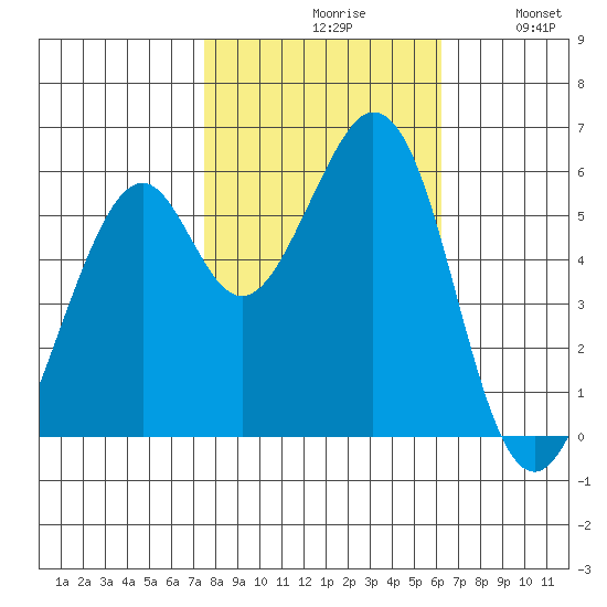 San Francisco Bay tide chart for Saturday, October 29, 2022