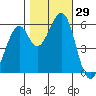 San Francisco Bay tide chart for Saturday, October 29, 2022