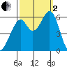 San Francisco Bay tide chart for Sunday, October 2, 2022