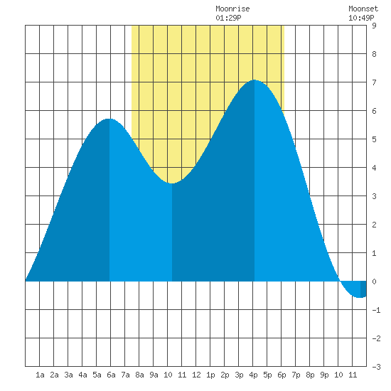 San Francisco Bay tide chart for Sunday, October 30, 2022