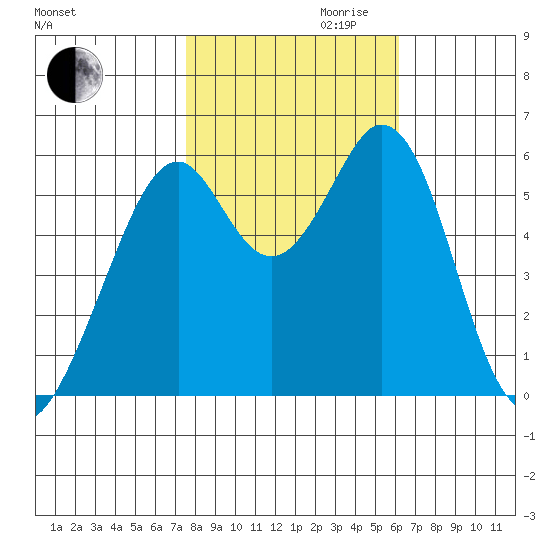 San Francisco Bay tide chart for Monday, October 31, 2022