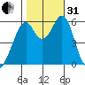 San Francisco Bay tide chart for Monday, October 31, 2022