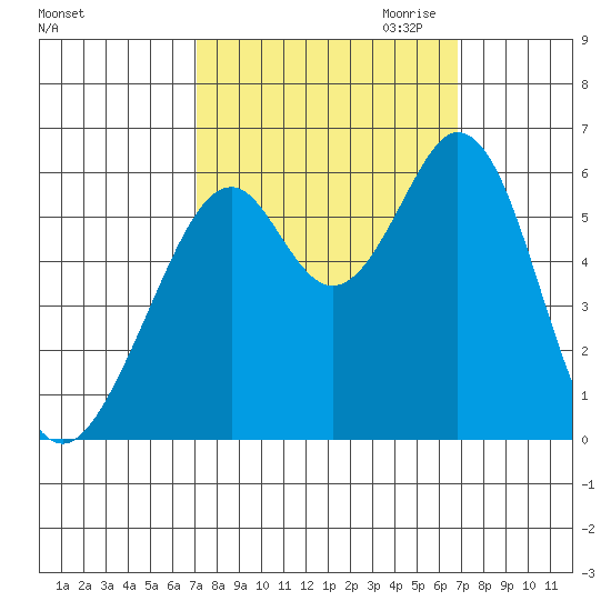 San Francisco Bay tide chart for Monday, October 3, 2022