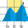 San Francisco Bay tide chart for Monday, October 3, 2022