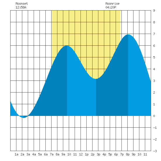 San Francisco Bay tide chart for Tuesday, October 4, 2022