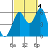 San Francisco Bay tide chart for Tuesday, October 4, 2022