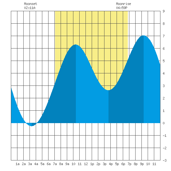 San Francisco Bay tide chart for Wednesday, October 5, 2022