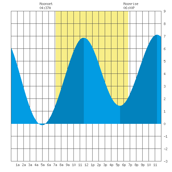 San Francisco Bay tide chart for Friday, October 7, 2022