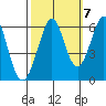 San Francisco Bay tide chart for Friday, October 7, 2022